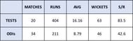 Diana Fram Edulji Scorecard